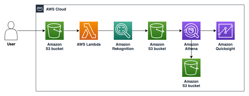 AWS Rekognition Pipeline