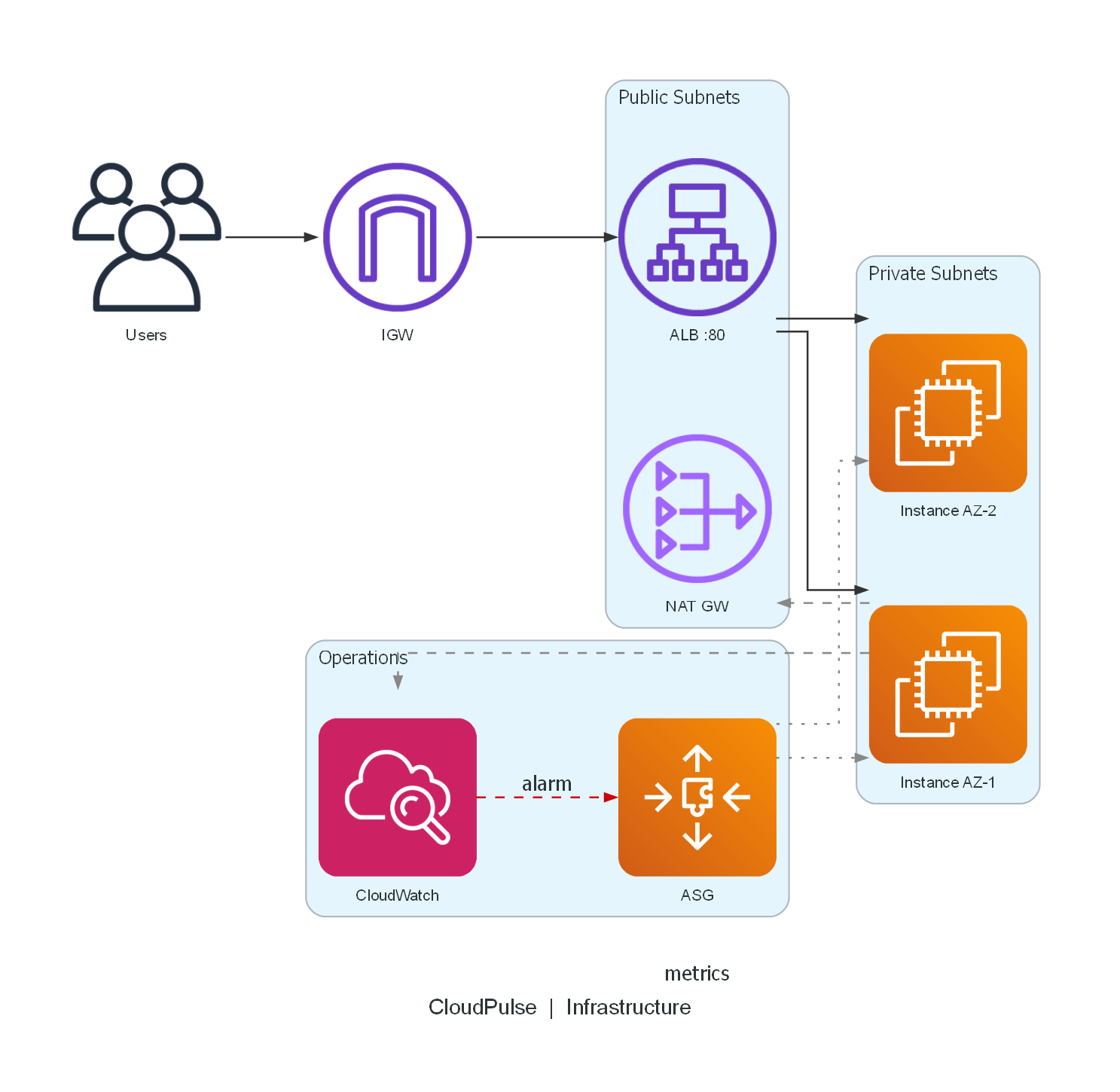 Infrastructure Architecture