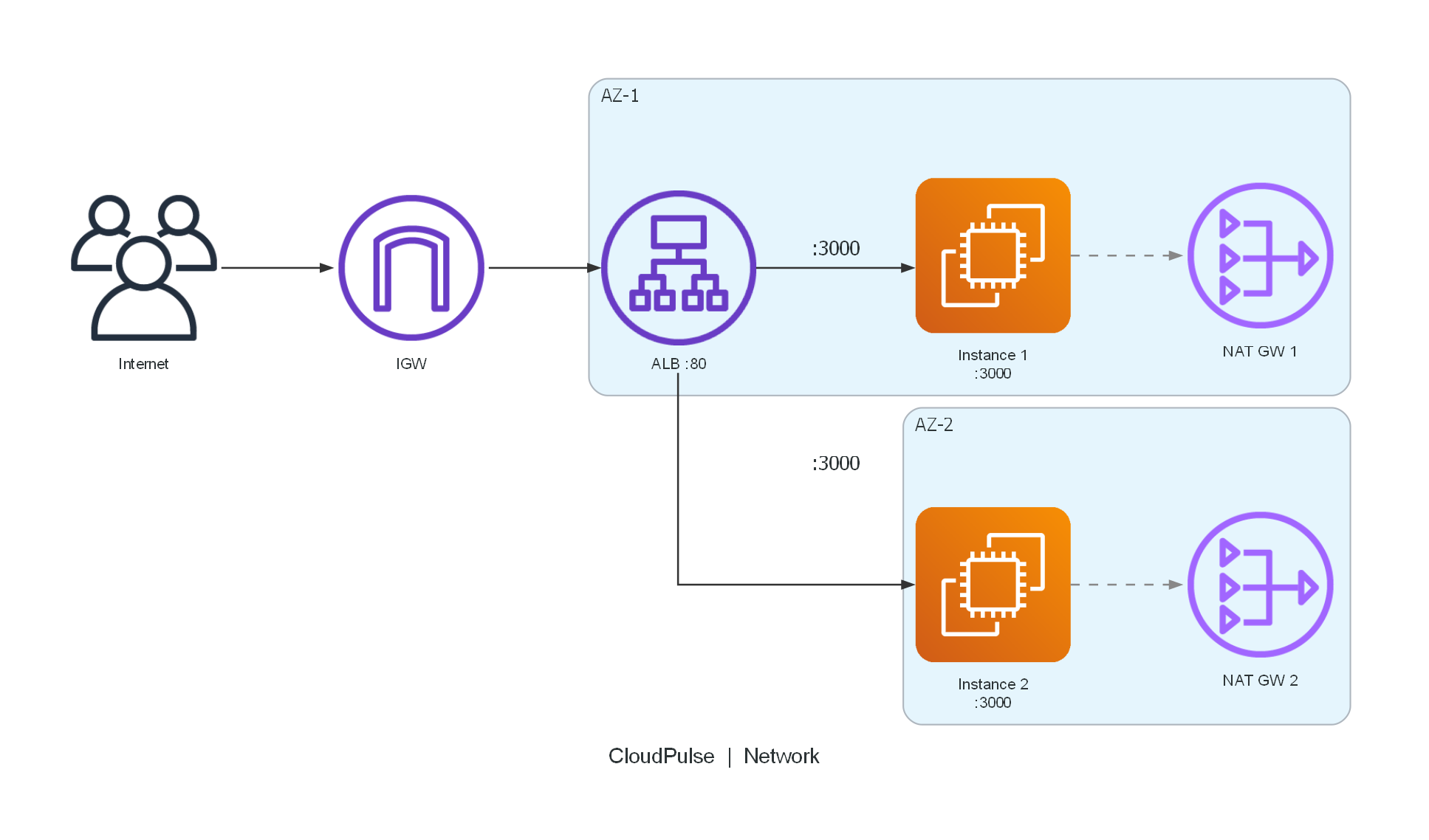 Network Architecture