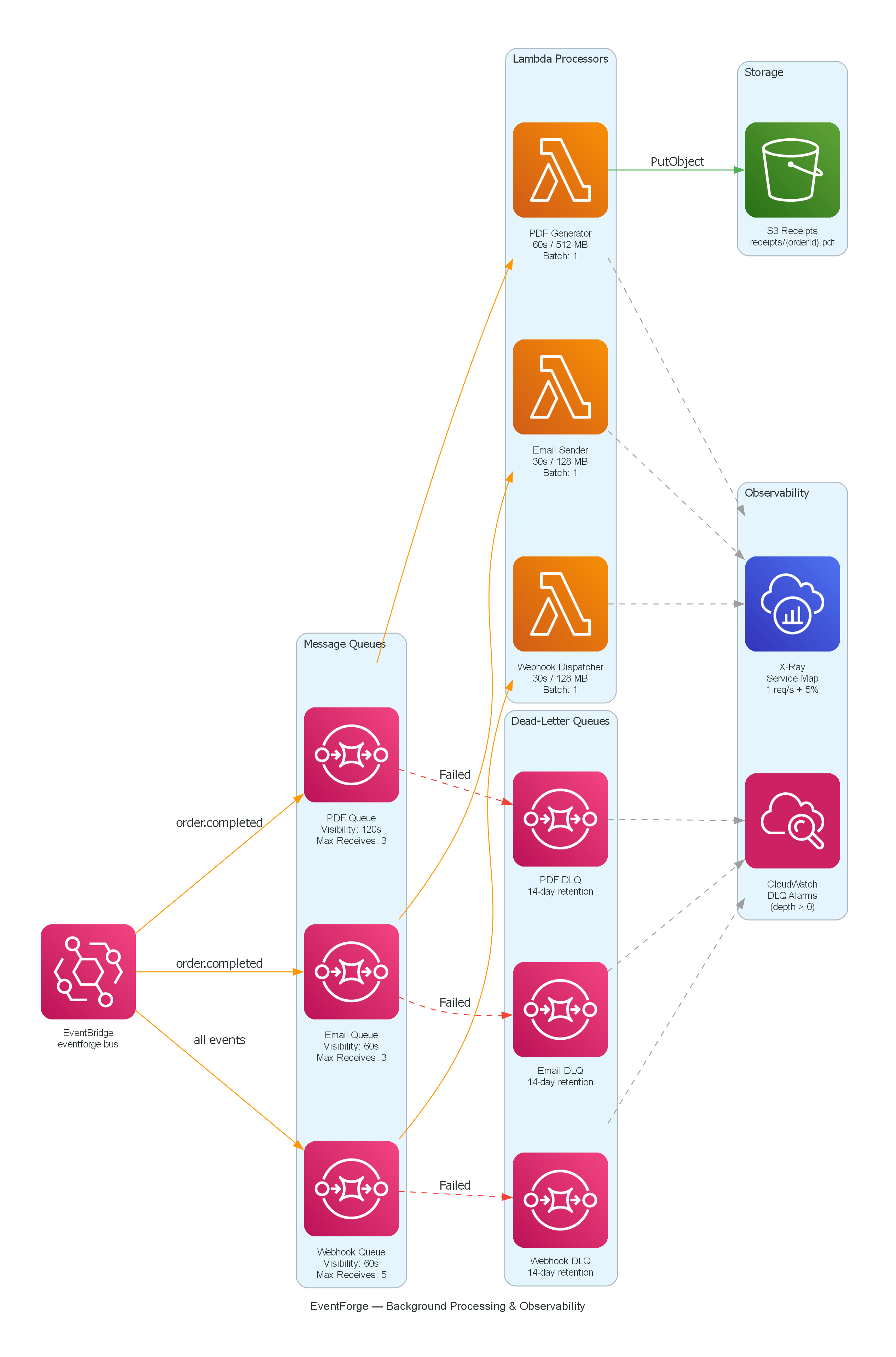 Background Processing