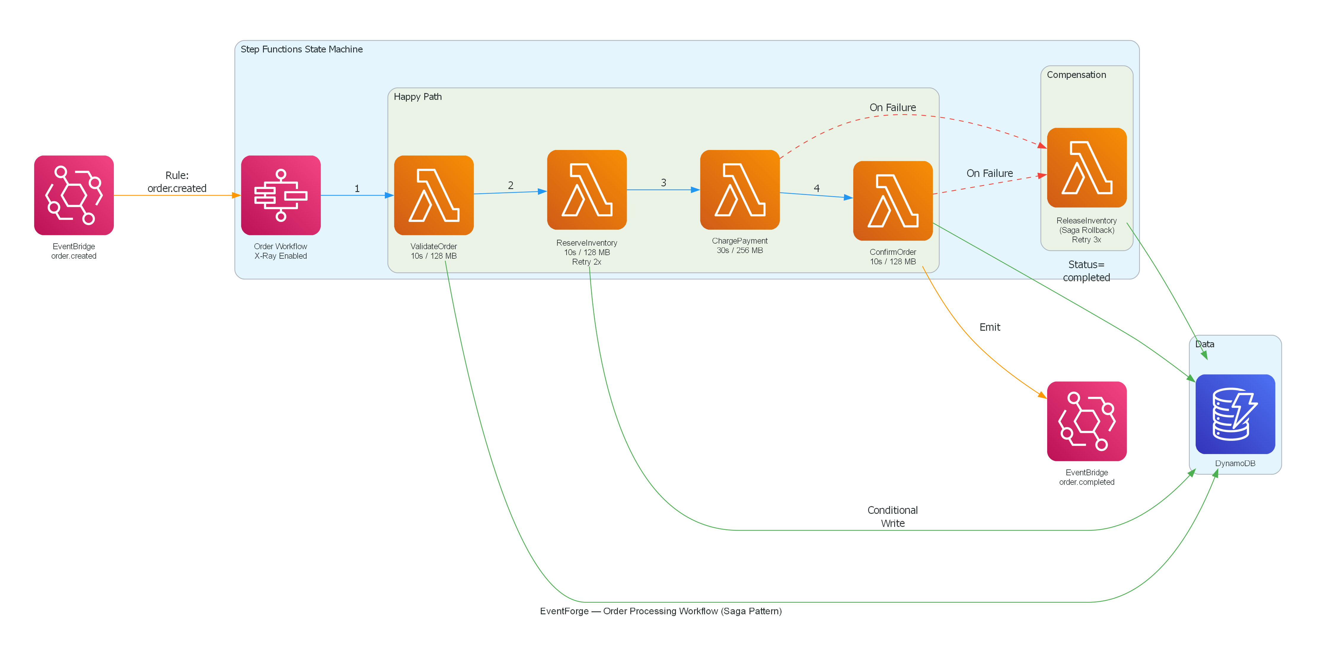 Order Workflow (Step Functions Saga)