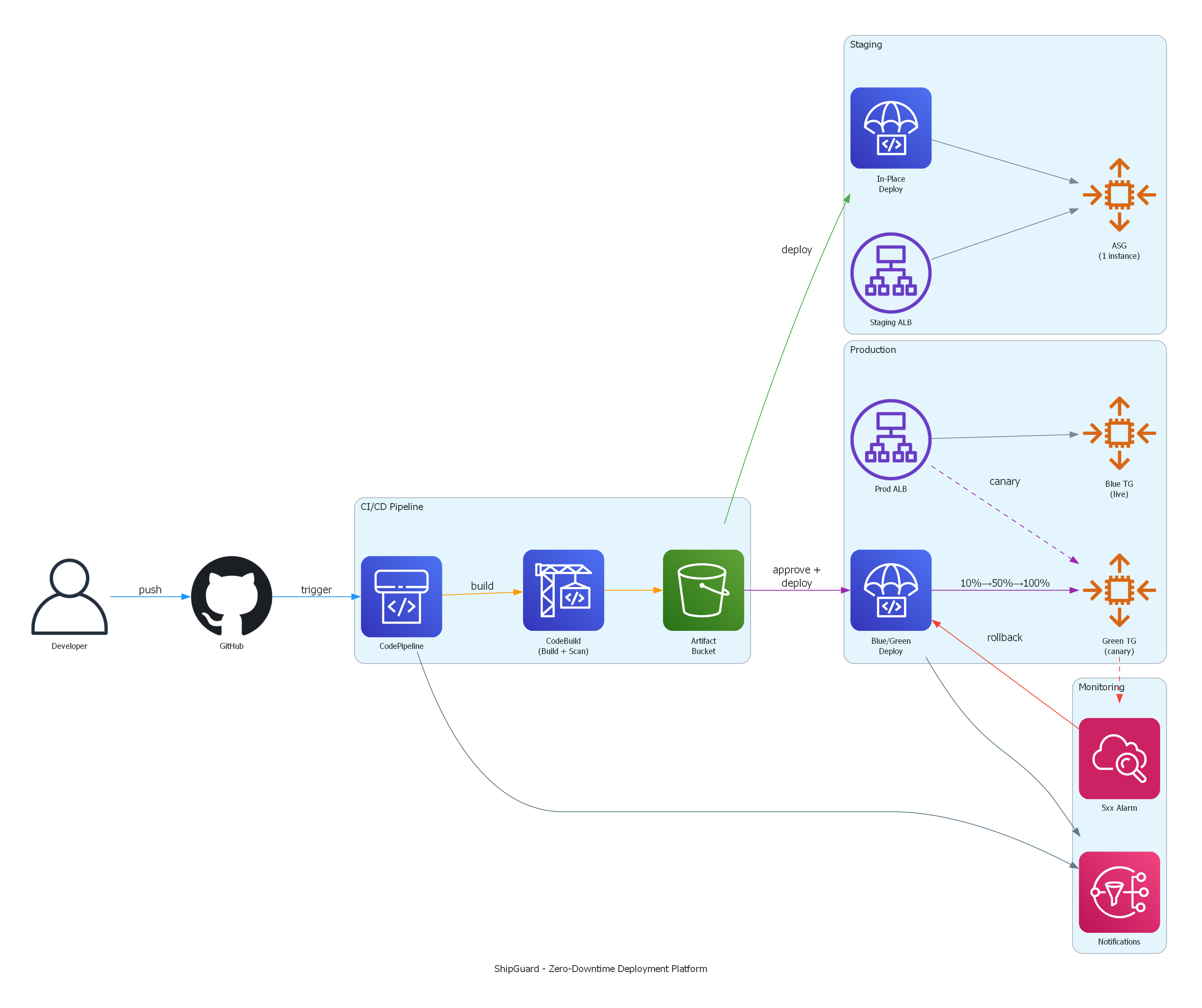 CI/CD Pipeline Architecture