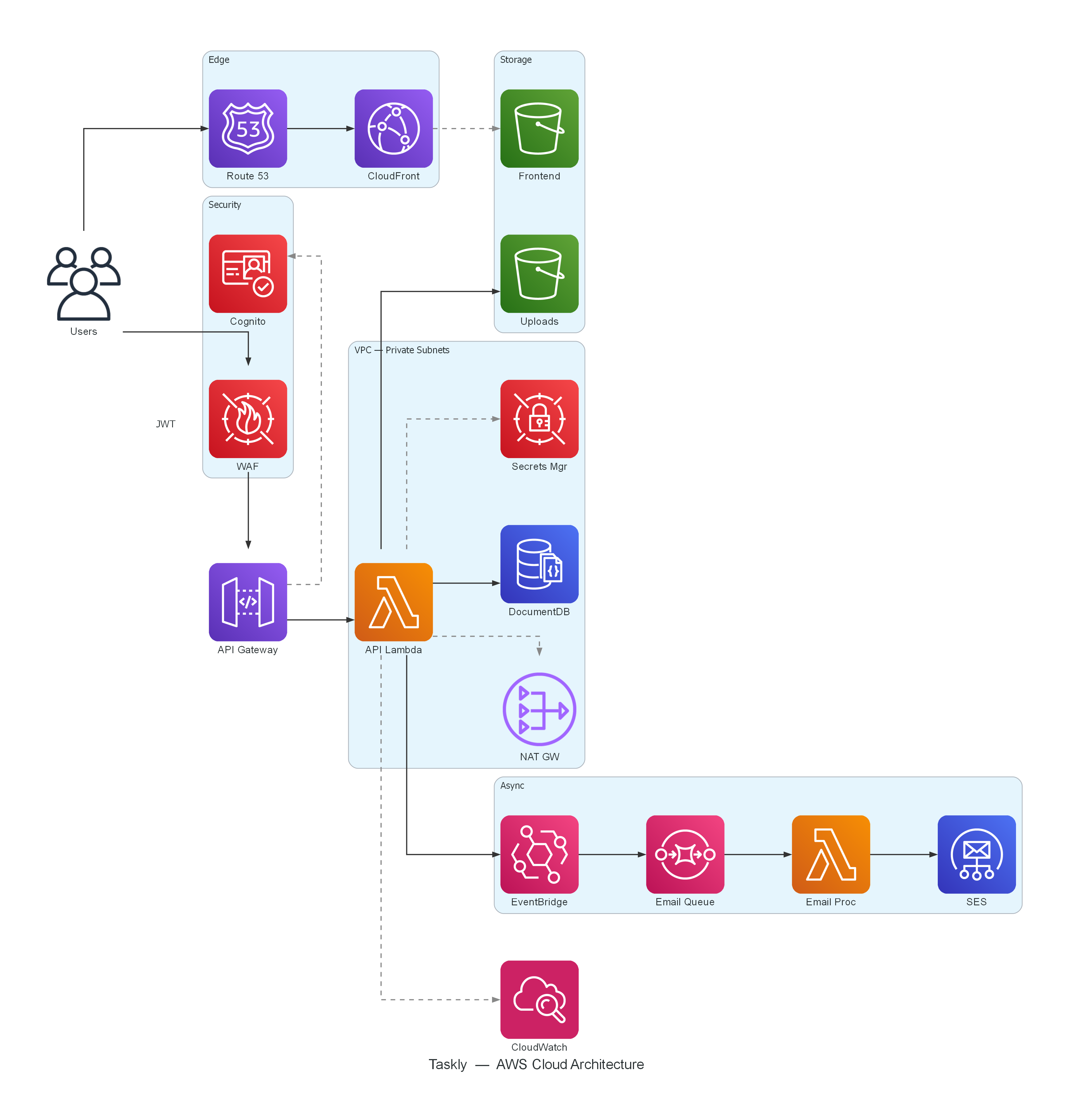 System Architecture