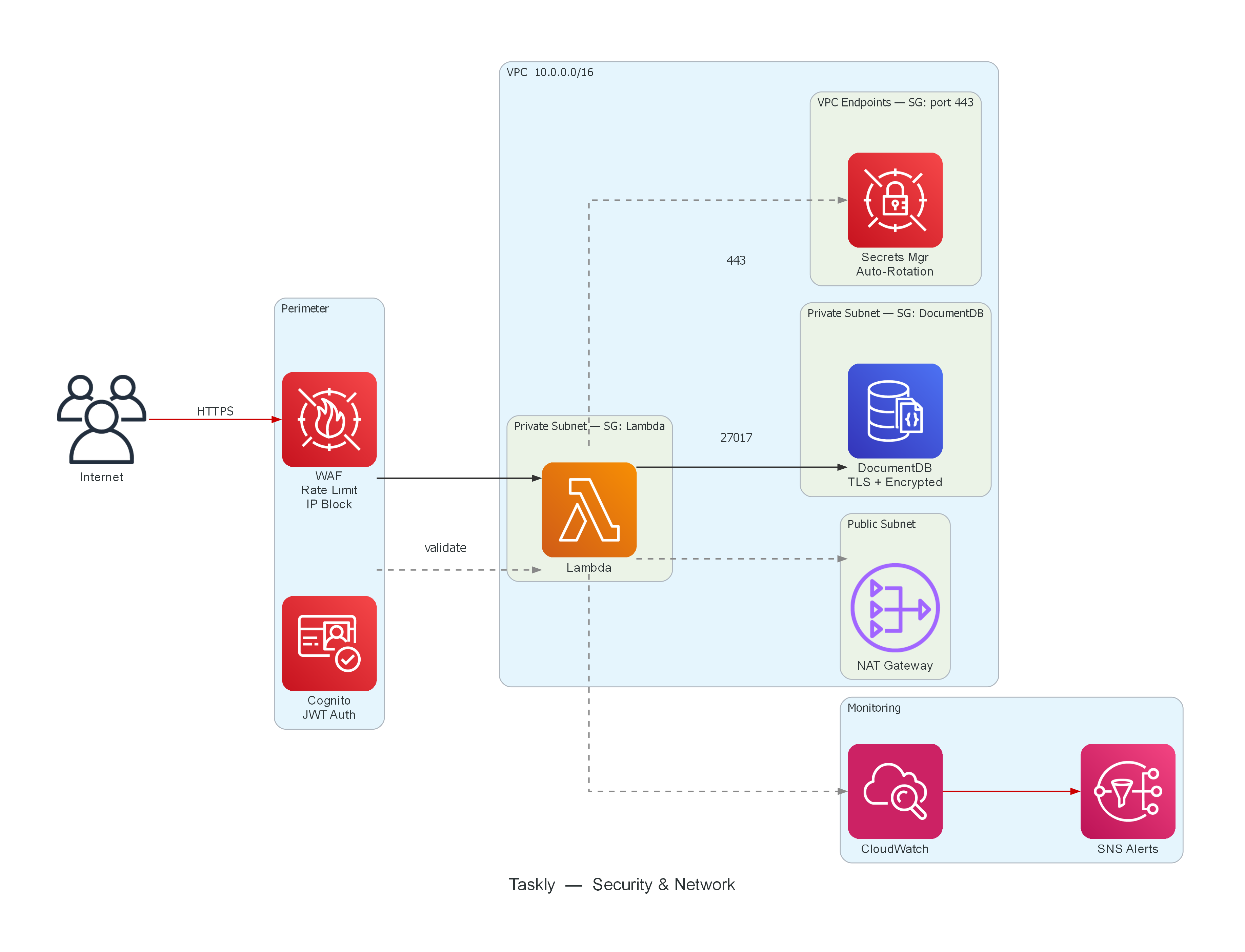 Security Architecture
