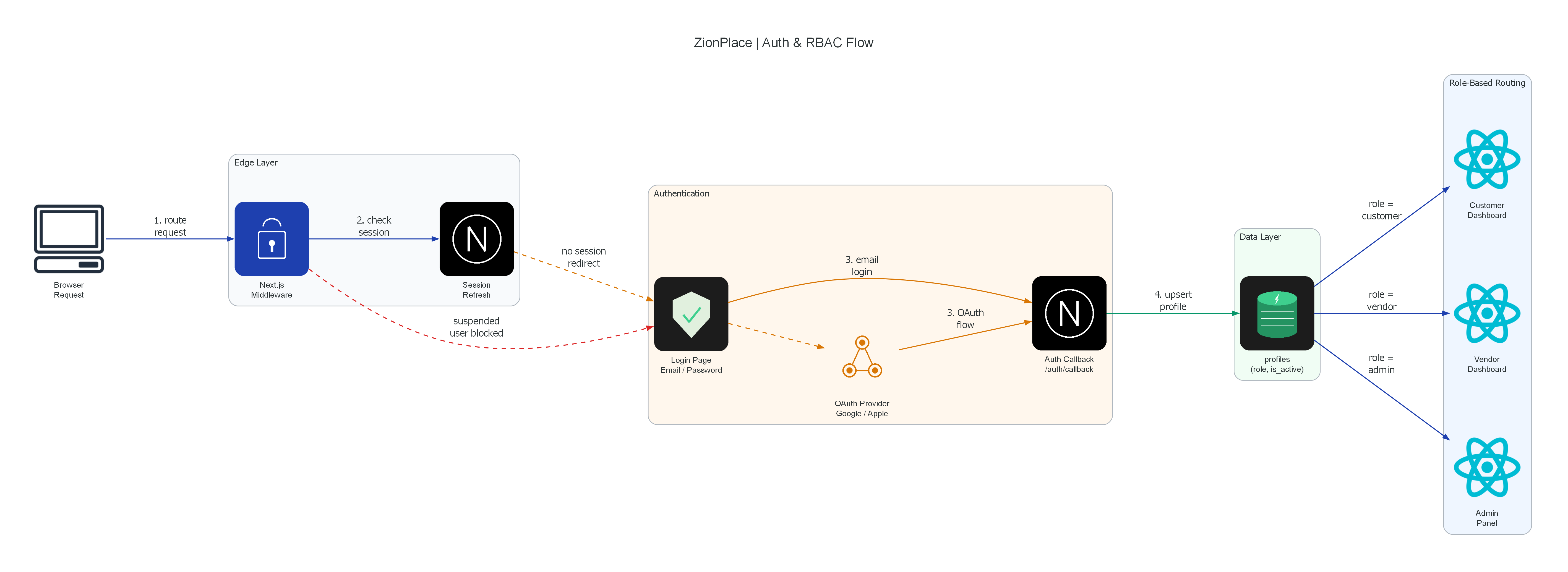 Auth & RBAC Flow