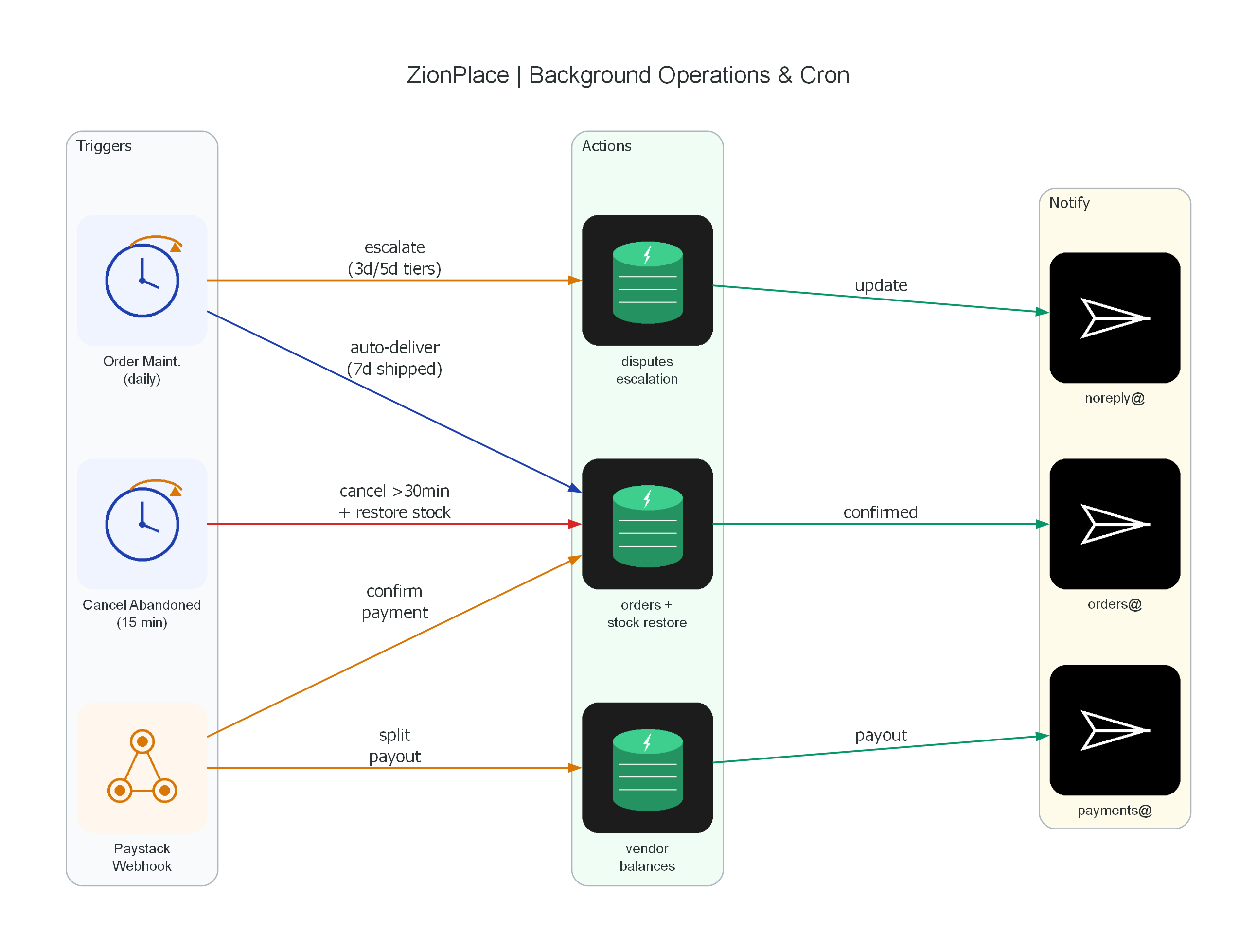 Background Operations & Cron