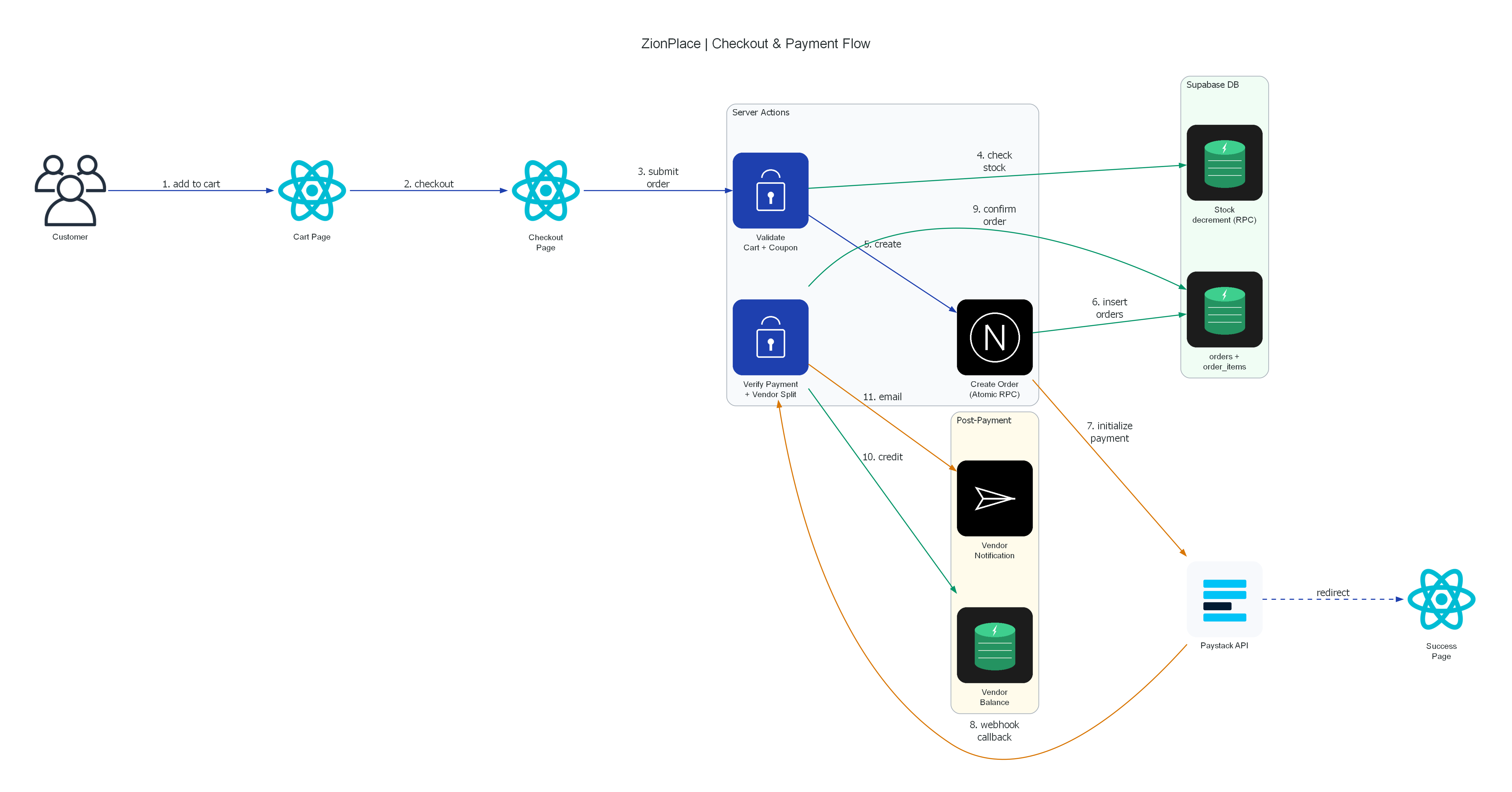 Checkout & Payment Flow
