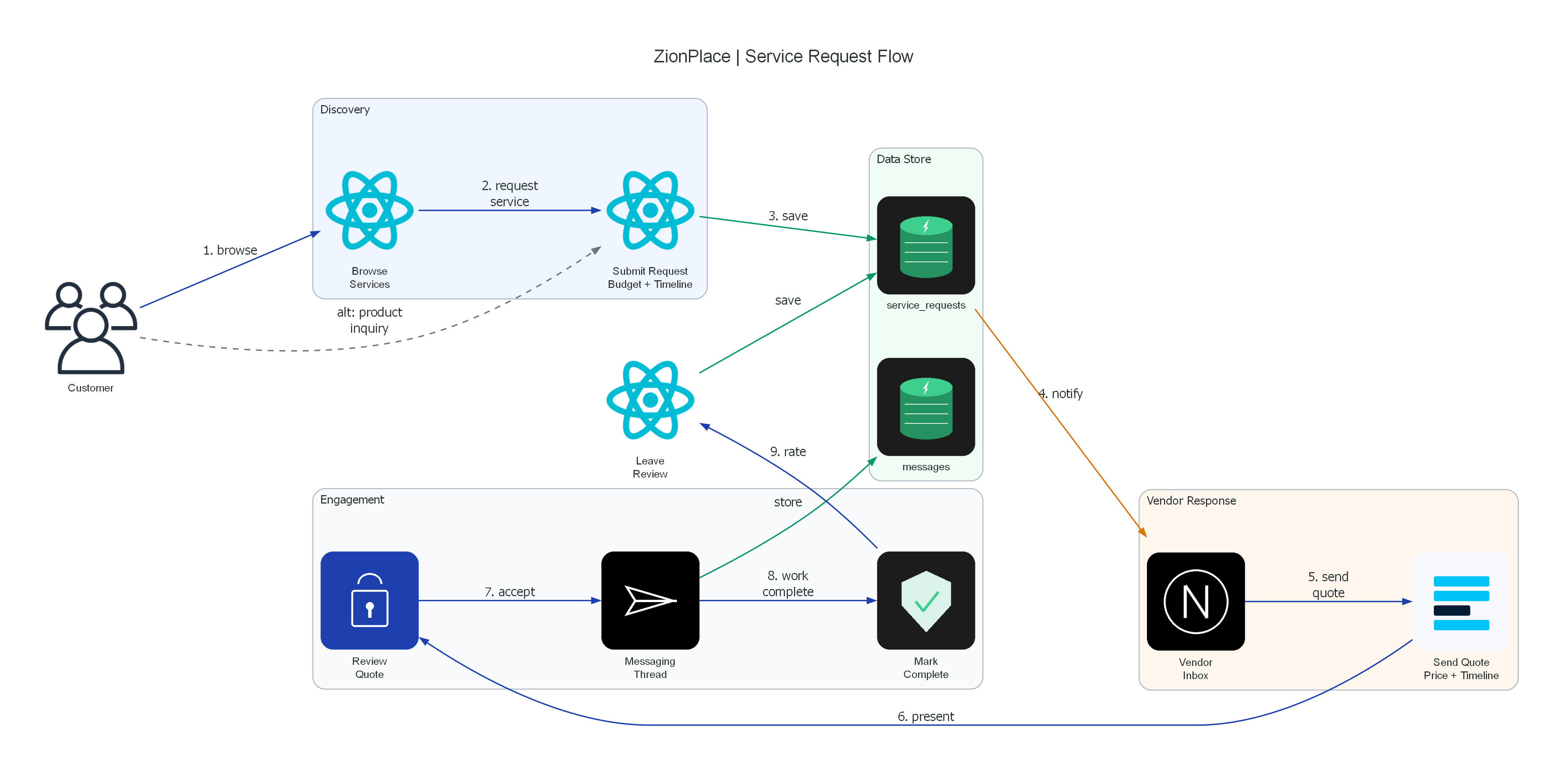 Service Request Flow