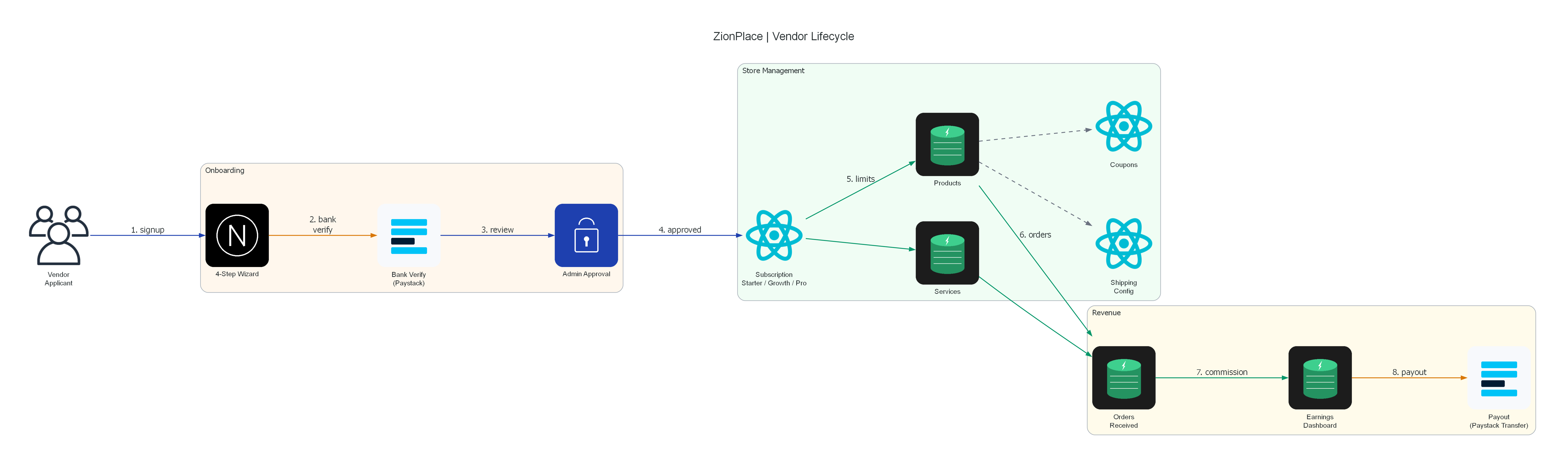 Vendor Lifecycle